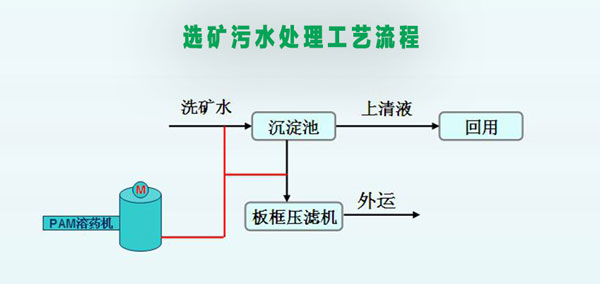 礦業(yè)污水處理